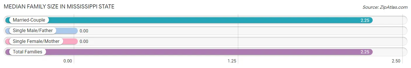 Median Family Size in Mississippi State