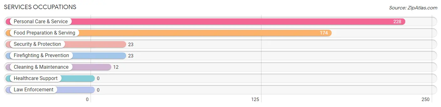 Services Occupations in Mississippi State