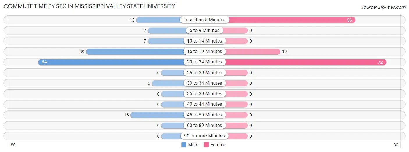 Commute Time by Sex in Mississippi Valley State University
