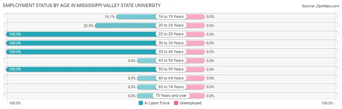 Employment Status by Age in Mississippi Valley State University