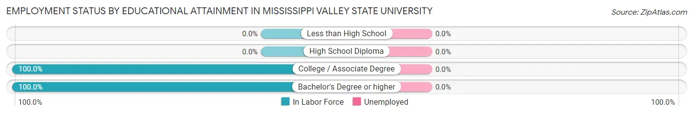 Employment Status by Educational Attainment in Mississippi Valley State University