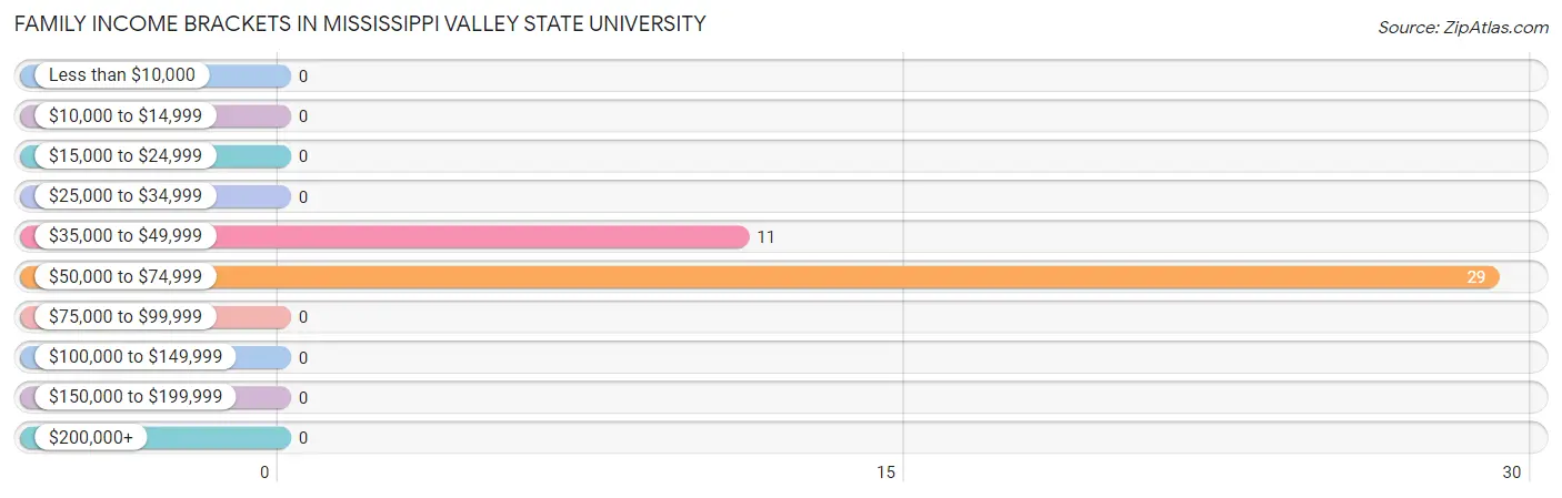 Family Income Brackets in Mississippi Valley State University