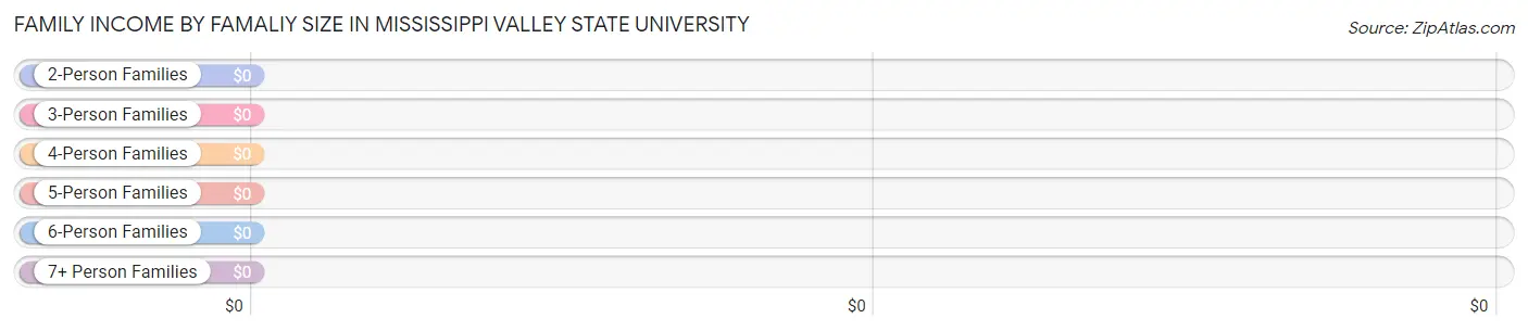Family Income by Famaliy Size in Mississippi Valley State University