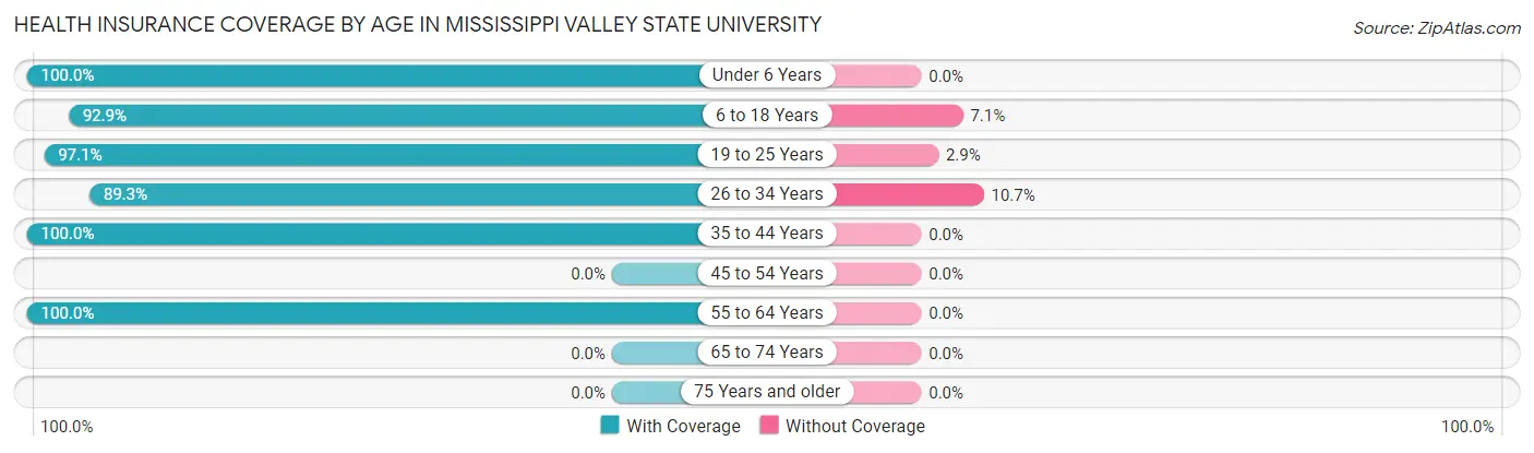 Health Insurance Coverage by Age in Mississippi Valley State University