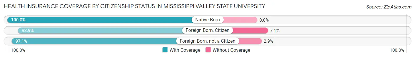 Health Insurance Coverage by Citizenship Status in Mississippi Valley State University