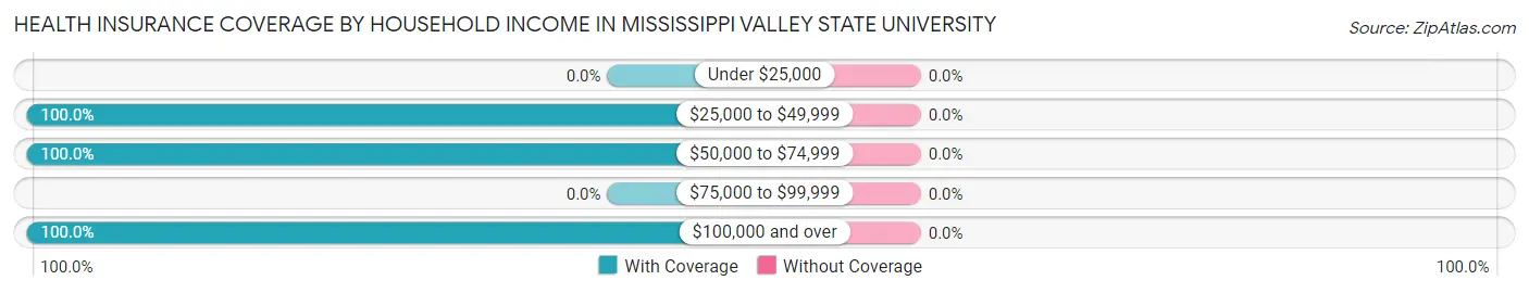 Health Insurance Coverage by Household Income in Mississippi Valley State University