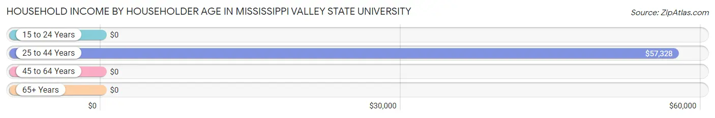 Household Income by Householder Age in Mississippi Valley State University