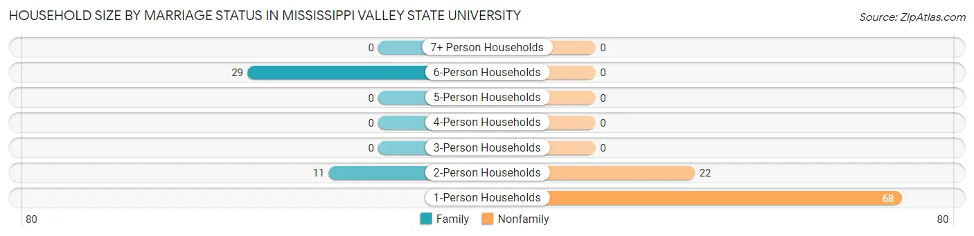 Household Size by Marriage Status in Mississippi Valley State University
