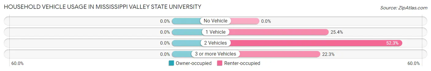 Household Vehicle Usage in Mississippi Valley State University