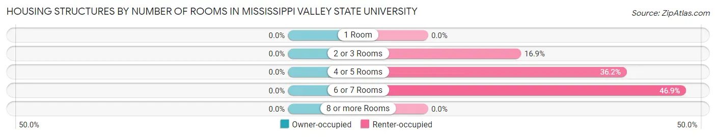 Housing Structures by Number of Rooms in Mississippi Valley State University