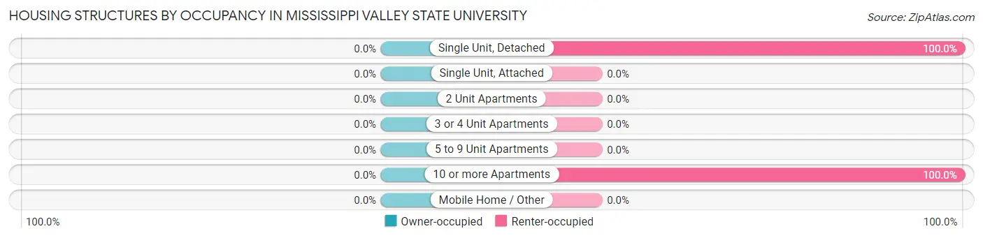 Housing Structures by Occupancy in Mississippi Valley State University