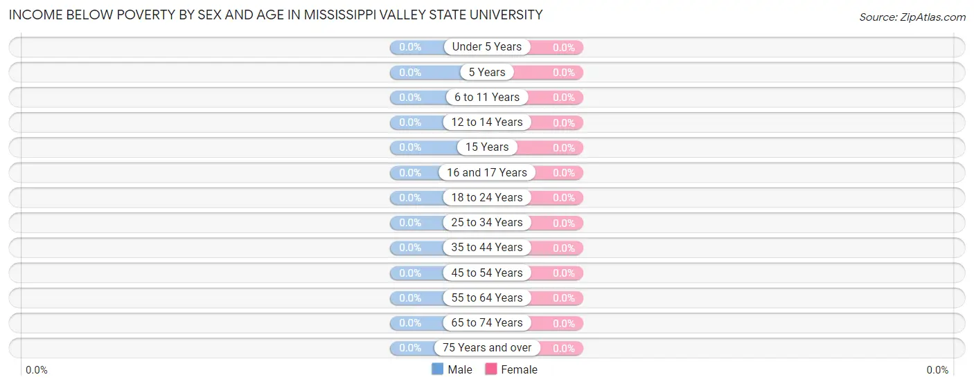 Income Below Poverty by Sex and Age in Mississippi Valley State University