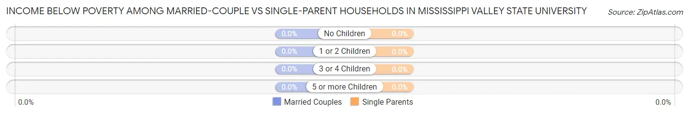 Income Below Poverty Among Married-Couple vs Single-Parent Households in Mississippi Valley State University