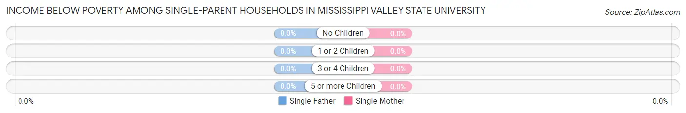 Income Below Poverty Among Single-Parent Households in Mississippi Valley State University