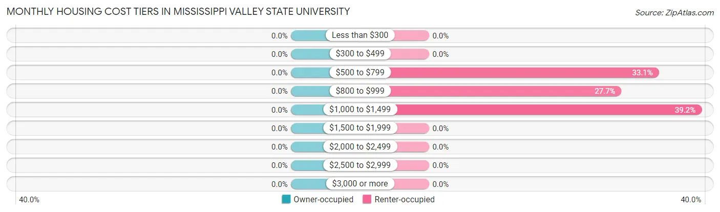 Monthly Housing Cost Tiers in Mississippi Valley State University