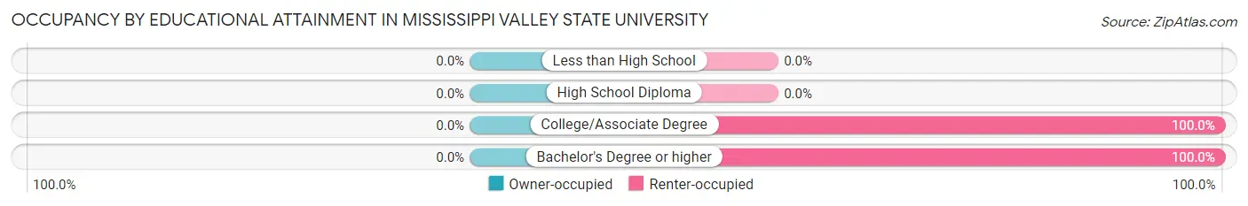 Occupancy by Educational Attainment in Mississippi Valley State University