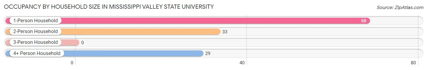 Occupancy by Household Size in Mississippi Valley State University