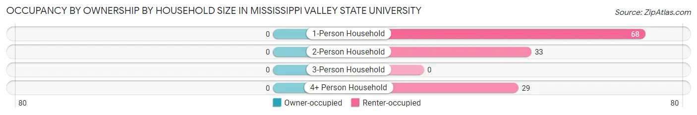 Occupancy by Ownership by Household Size in Mississippi Valley State University