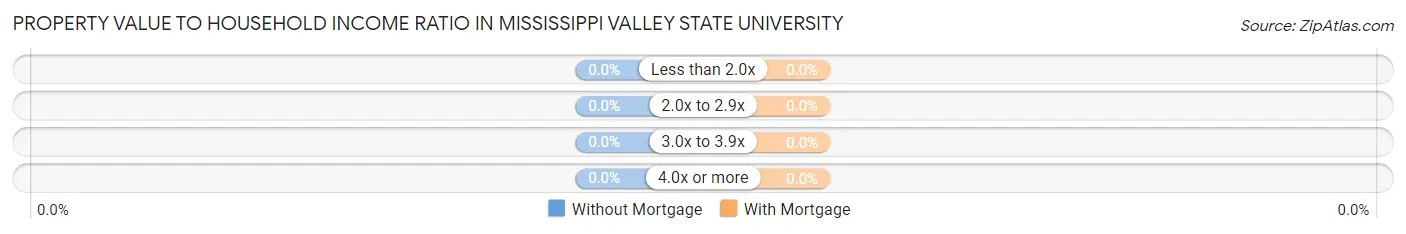Property Value to Household Income Ratio in Mississippi Valley State University