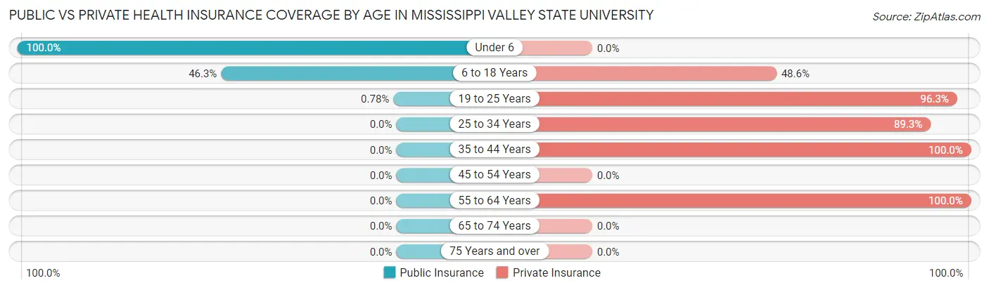 Public vs Private Health Insurance Coverage by Age in Mississippi Valley State University
