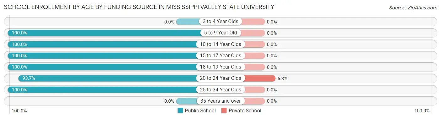 School Enrollment by Age by Funding Source in Mississippi Valley State University