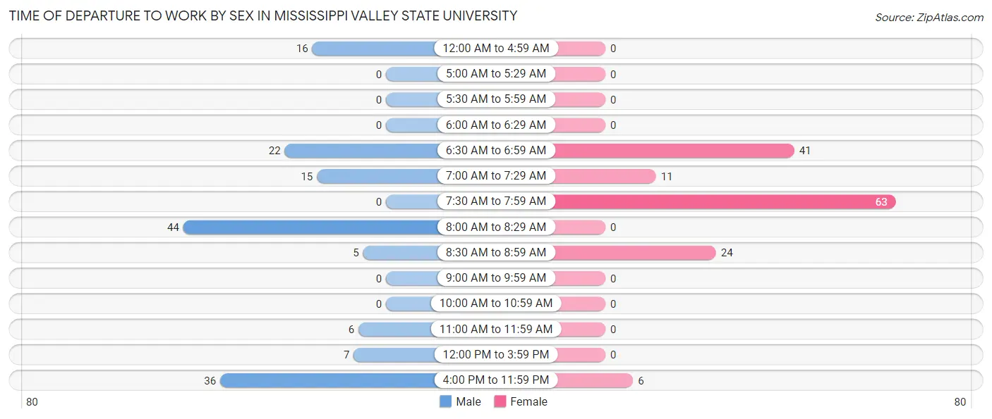 Time of Departure to Work by Sex in Mississippi Valley State University