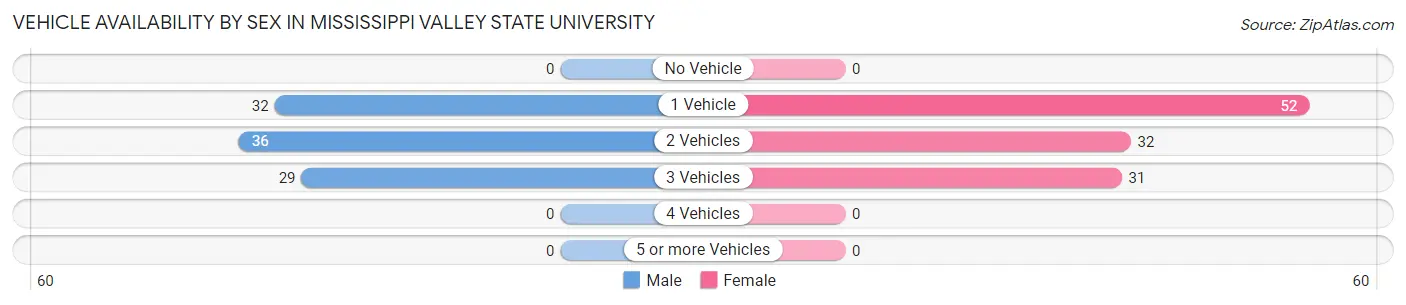 Vehicle Availability by Sex in Mississippi Valley State University