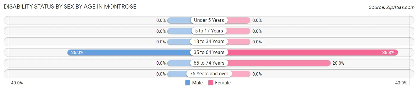 Disability Status by Sex by Age in Montrose