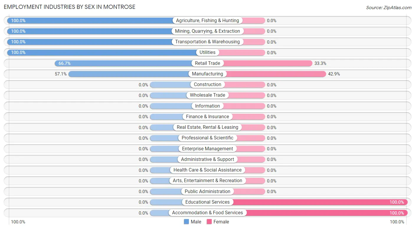 Employment Industries by Sex in Montrose