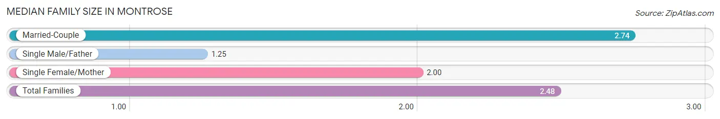 Median Family Size in Montrose