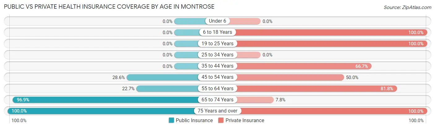 Public vs Private Health Insurance Coverage by Age in Montrose