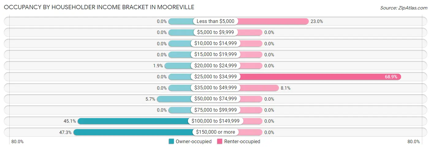 Occupancy by Householder Income Bracket in Mooreville