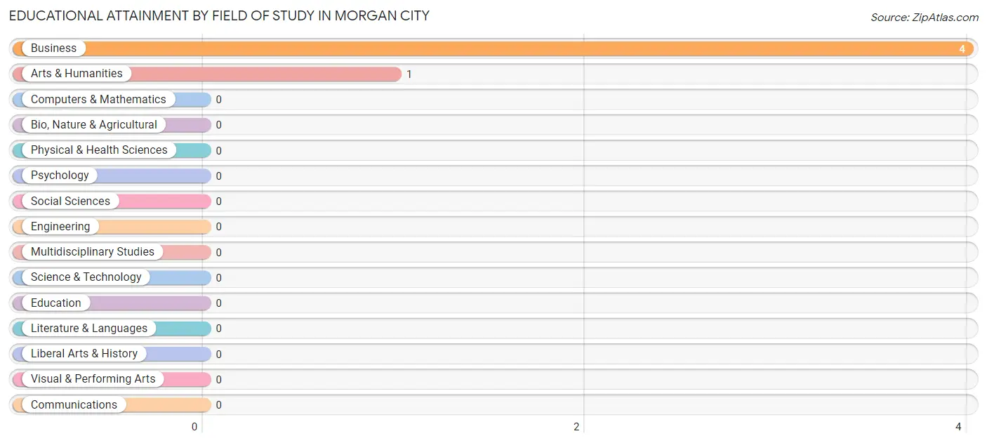 Educational Attainment by Field of Study in Morgan City