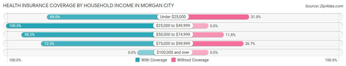 Health Insurance Coverage by Household Income in Morgan City