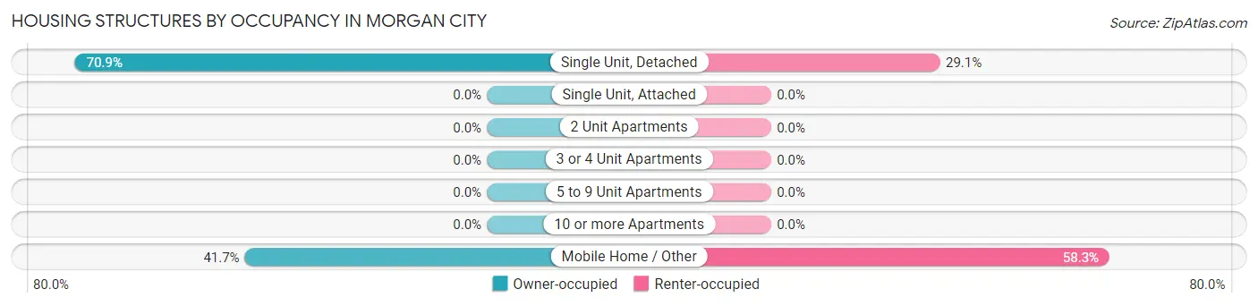 Housing Structures by Occupancy in Morgan City