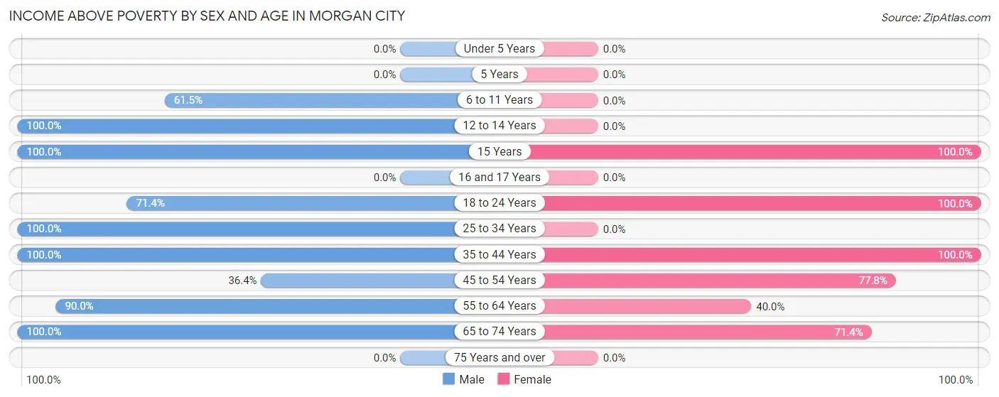 Income Above Poverty by Sex and Age in Morgan City