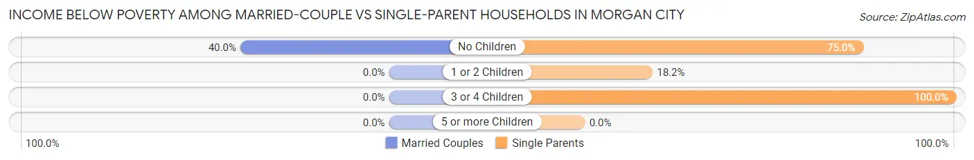 Income Below Poverty Among Married-Couple vs Single-Parent Households in Morgan City