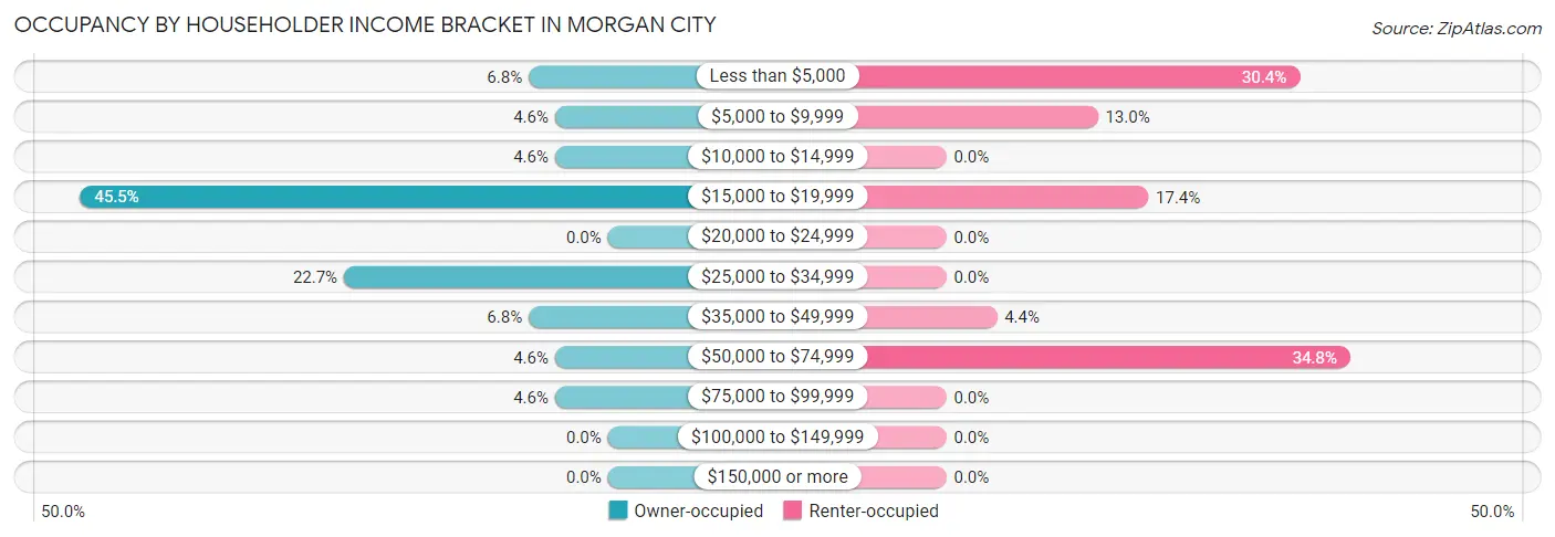Occupancy by Householder Income Bracket in Morgan City