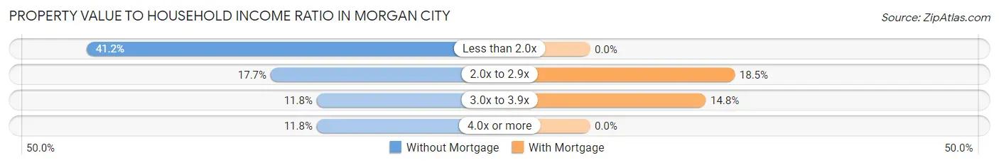 Property Value to Household Income Ratio in Morgan City