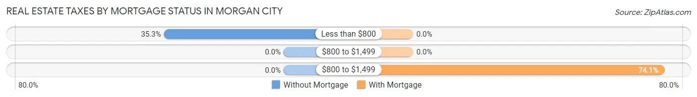 Real Estate Taxes by Mortgage Status in Morgan City