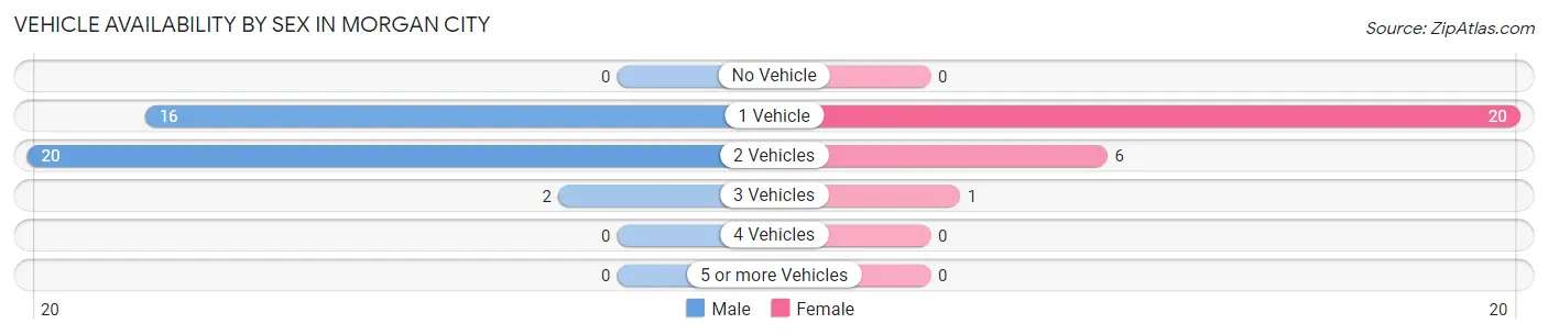 Vehicle Availability by Sex in Morgan City