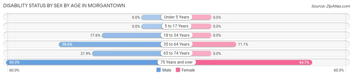 Disability Status by Sex by Age in Morgantown
