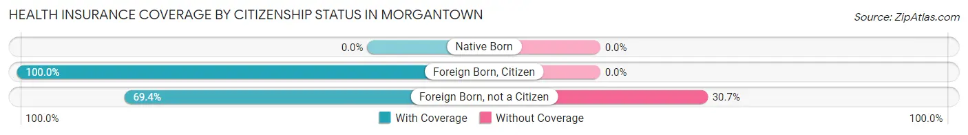 Health Insurance Coverage by Citizenship Status in Morgantown