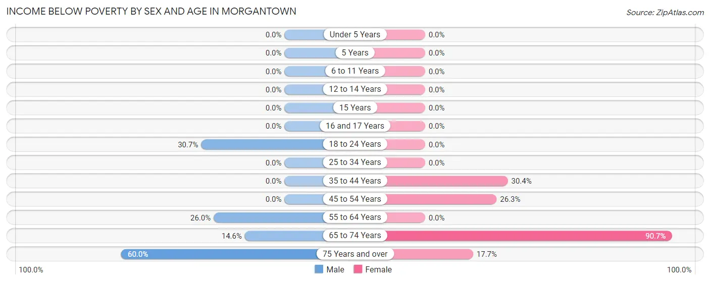 Income Below Poverty by Sex and Age in Morgantown