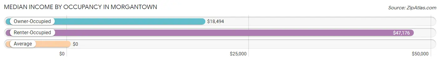 Median Income by Occupancy in Morgantown