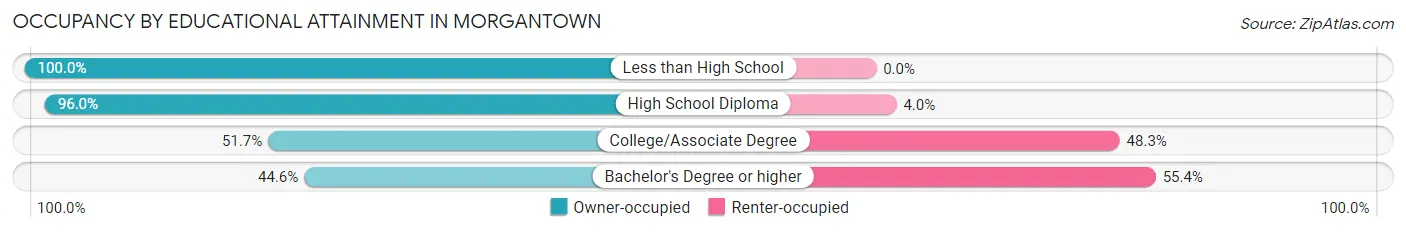 Occupancy by Educational Attainment in Morgantown
