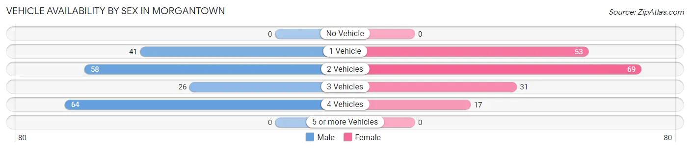 Vehicle Availability by Sex in Morgantown