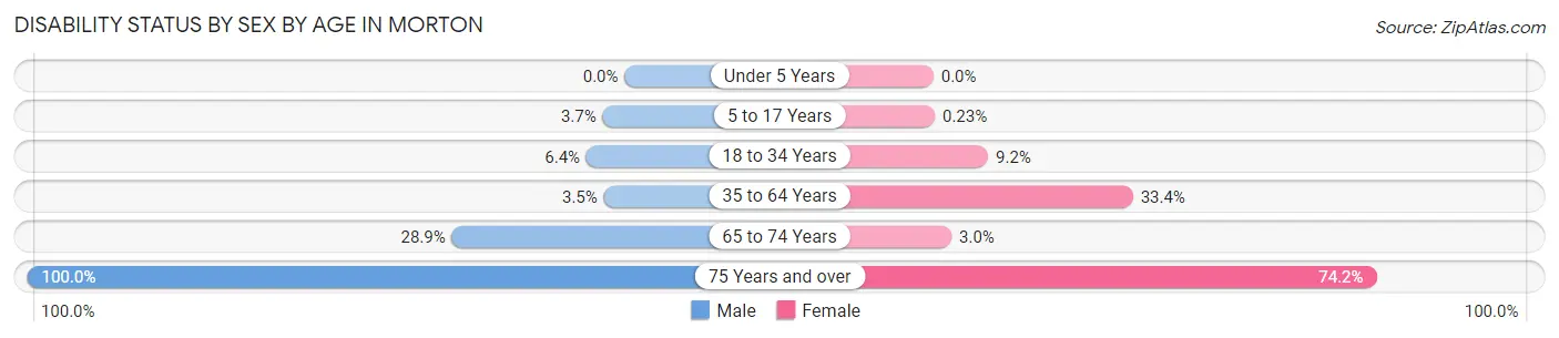 Disability Status by Sex by Age in Morton