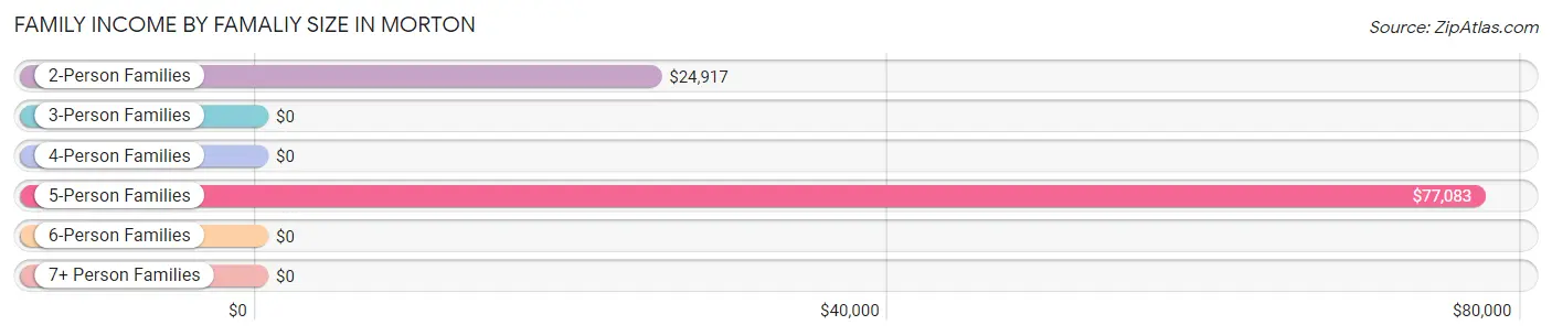 Family Income by Famaliy Size in Morton