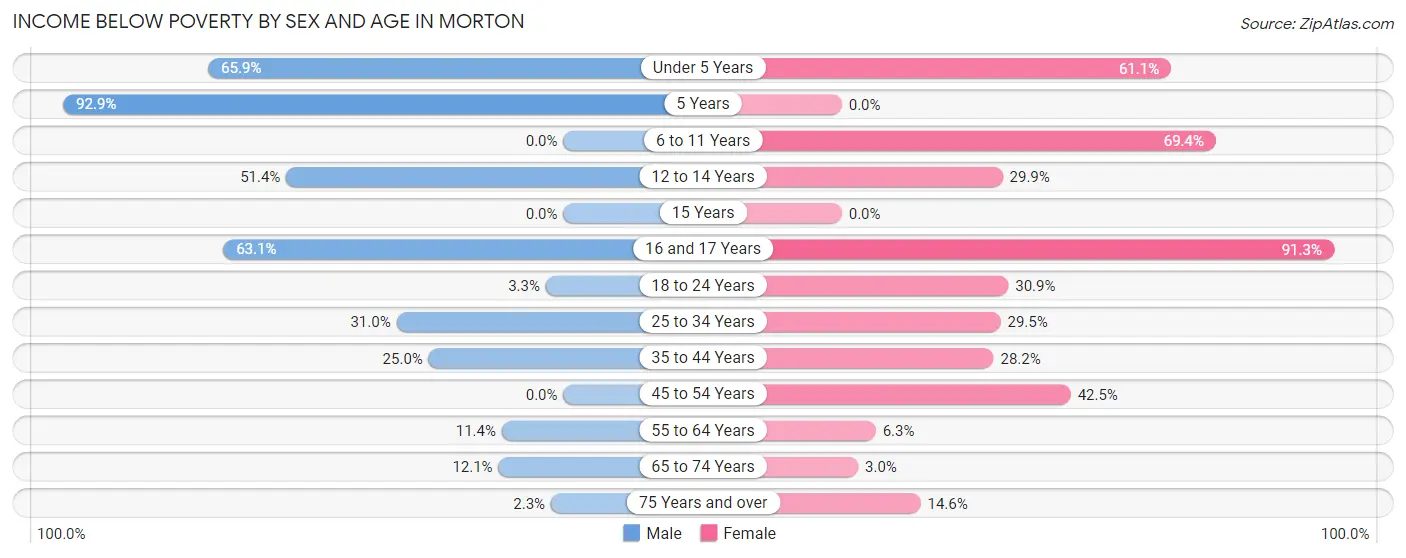 Income Below Poverty by Sex and Age in Morton